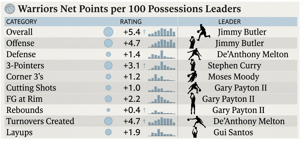 本赛季勇士队在不同维度方面每百回合净胜分领先数据（每百回合净胜分计算）在整体方面