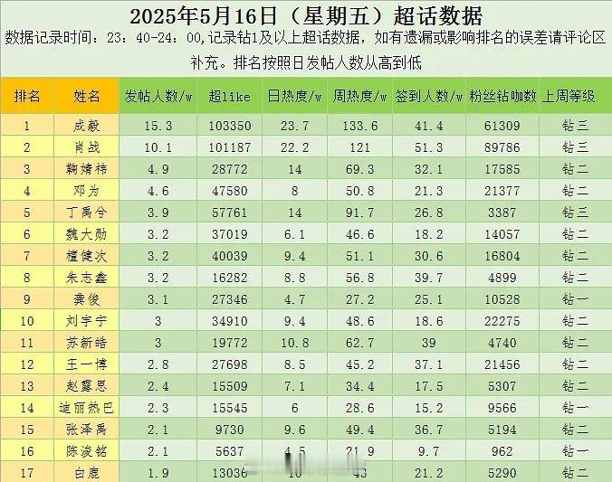 内娱明星超话数据一览 ​​​