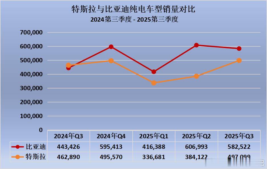 比亚迪和特斯拉今年的全球纯电销冠之争，如今看下来，基本没有悬念了。 因为2025