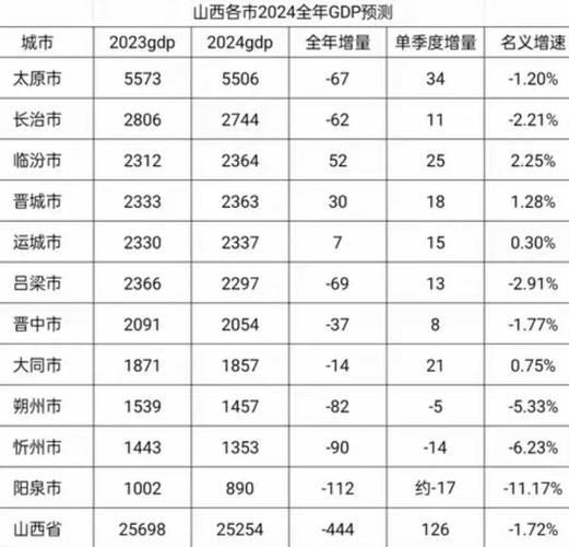 大同名气够响吧？云冈石窟、悬空寺，谁没听过。可 2025 年 GDP 还是没破三
