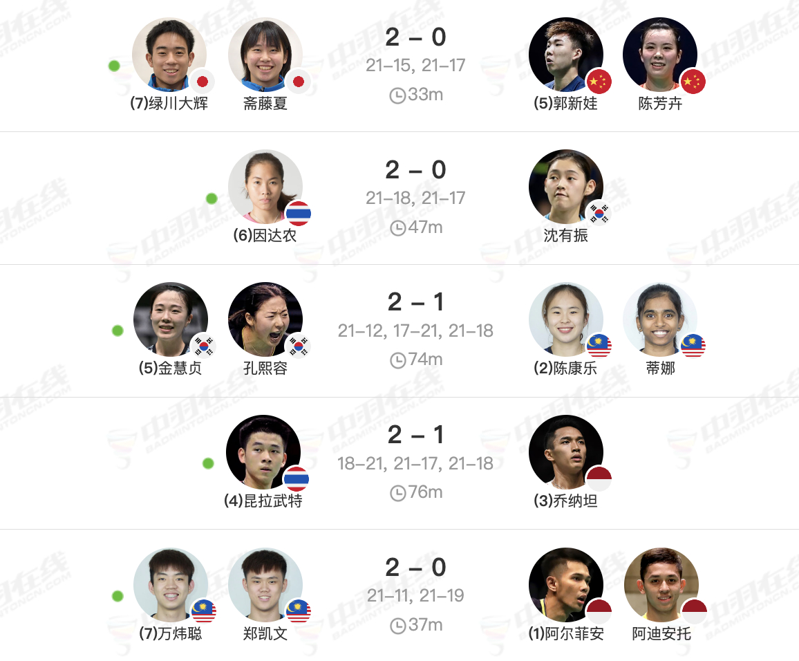 印尼大师赛各单项卫冕冠军：男单：昆拉武特🇹🇭女单：因达农🇹🇭男双：万炜聪