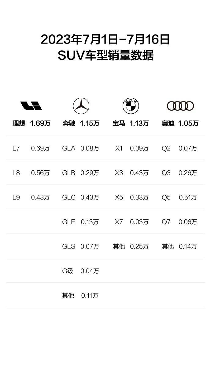 理想越来越狠了，现在直接对标BBA。

从SUV销量数据来看，已经开始吊打了……