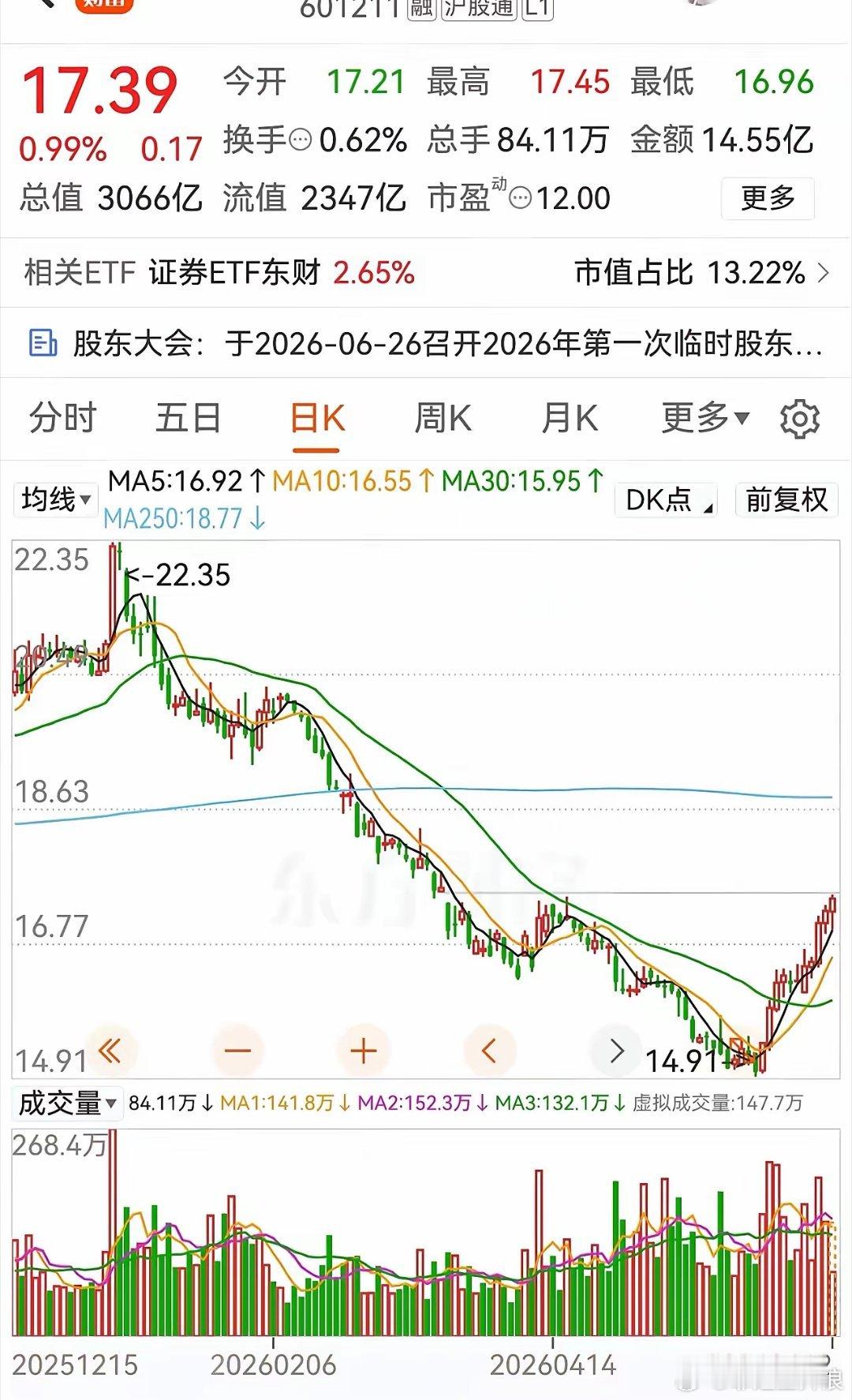 跌了142天的3000亿龙头！别人在下跌，它却已反弹了11天，是V型反转吗？14