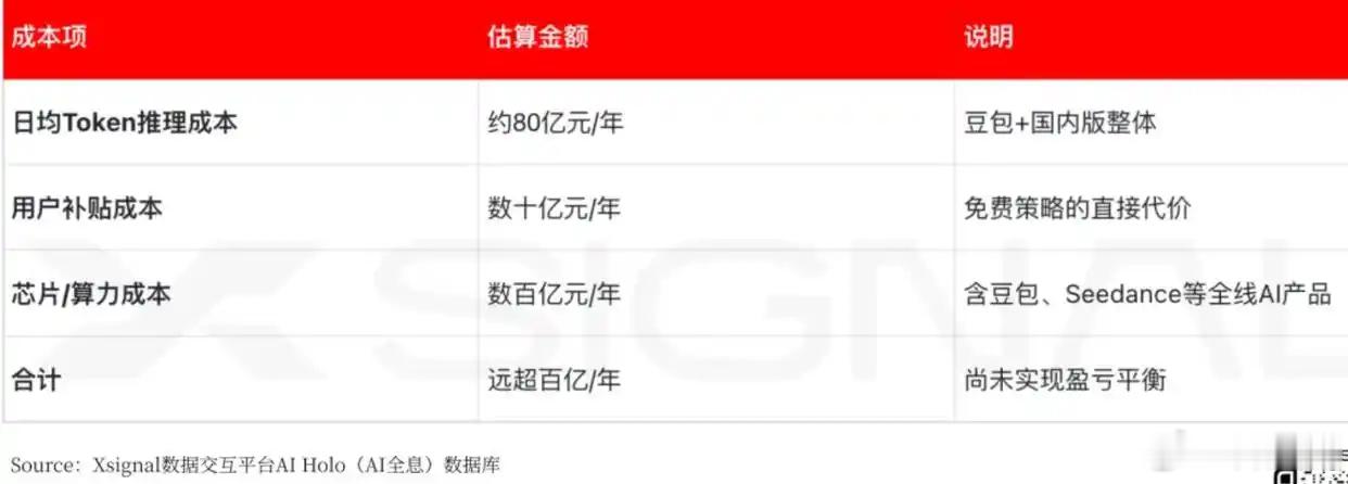 豆包首次付费后月活减少610万豆包还是免费随便用的，但是想要更高阶的能力，就要付