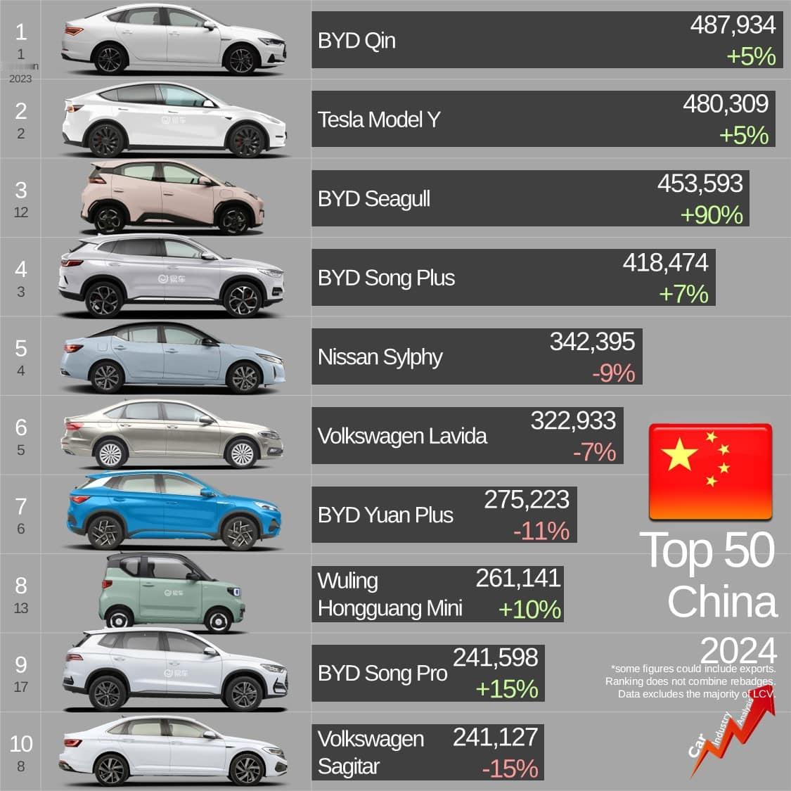 2024年中国汽车销量榜看一看，比亚迪非常强势！ 