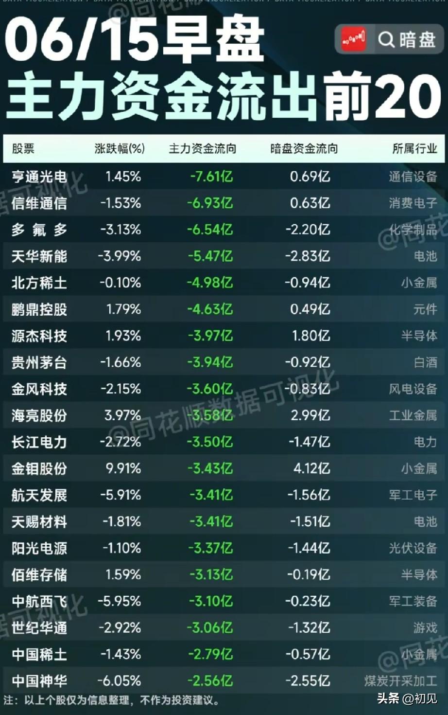 早盘资金出逃榜TOP20！高低切换加速，哪些赛道遭主力甩卖？
 
本次梳理为6月