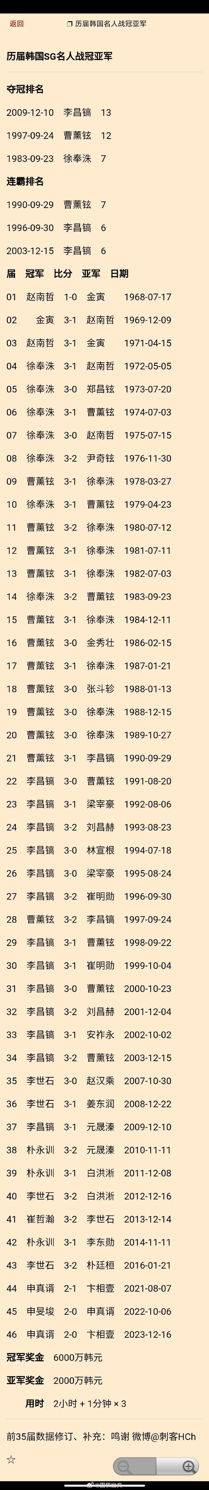申真谞（2-0卞相壹）夺第46届韩国名人：现任韩国国内#围棋# 冠军更新
