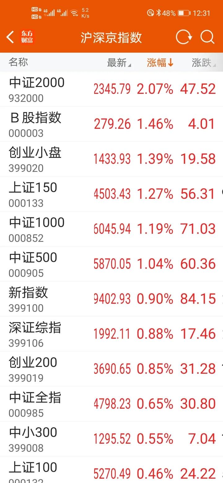 指数来回震荡，但个股表现却非常活跃，市场再现涨停潮，这是散户最希望看到的结果，只
