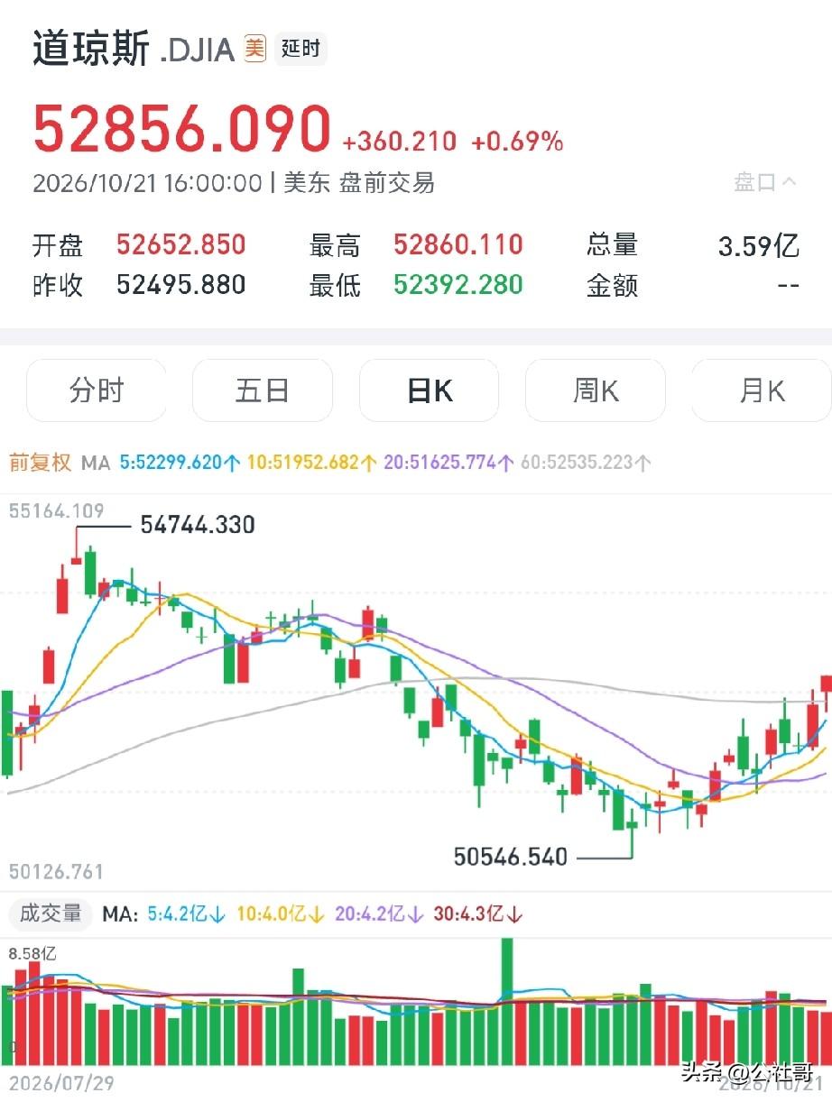 美股可能很快又会创新高。请君且看道琼斯K线走势图。日线站上60日均线，周线站上2
