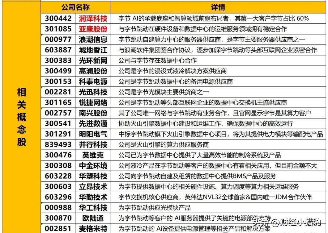 A股正宗字节算力概念股梳理（名单），建议查看。

据报道，字节跳动近期宣布将自建