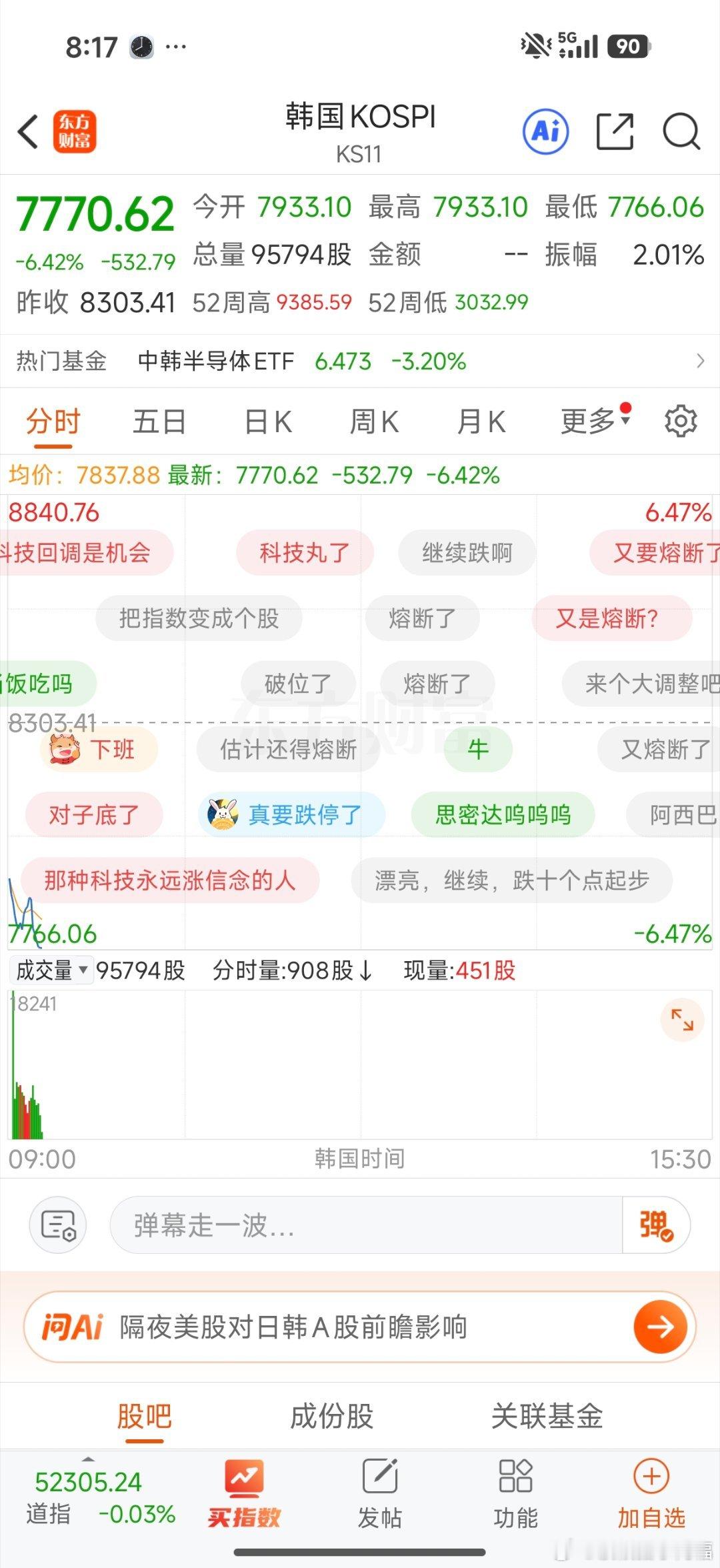 大跌超6%了，风险是涨出来的，机会是跌出来的，全是周期，踏准节奏