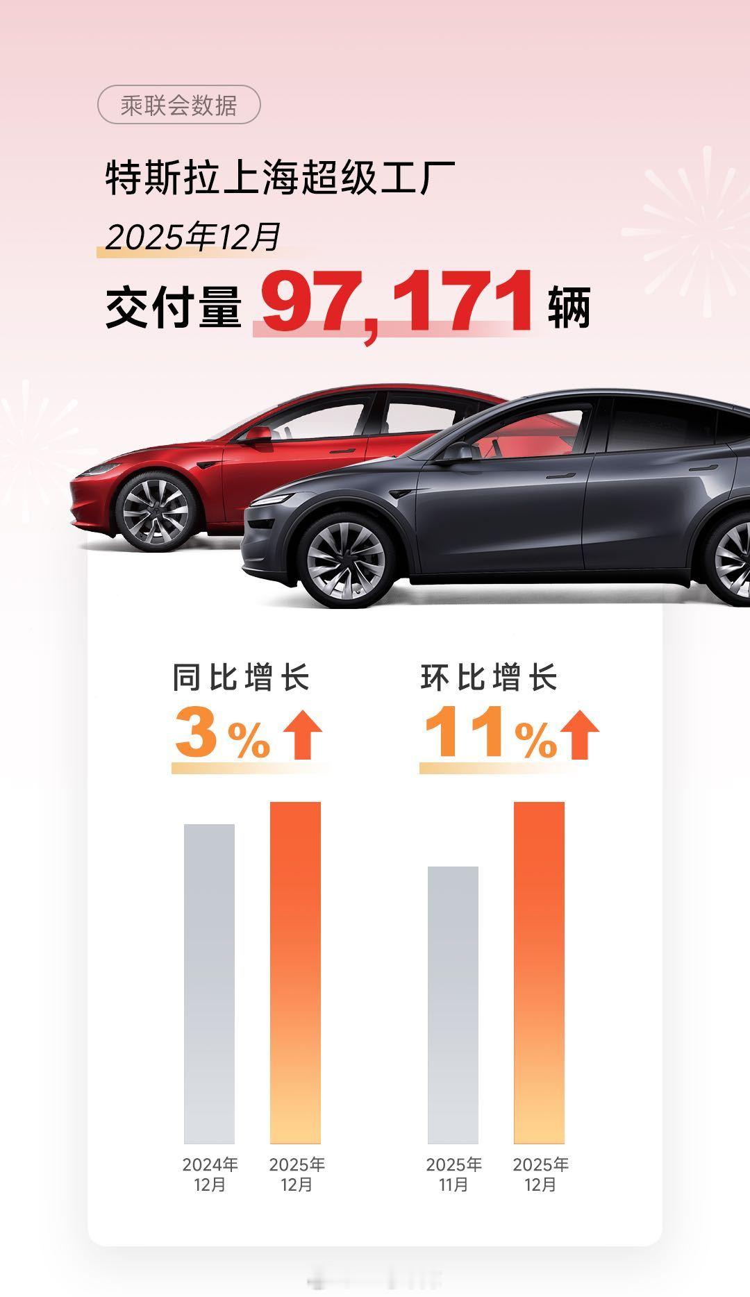 特斯拉交付数据发布了，2025 全年全球共交付了 163.6 万台，其中上海超级