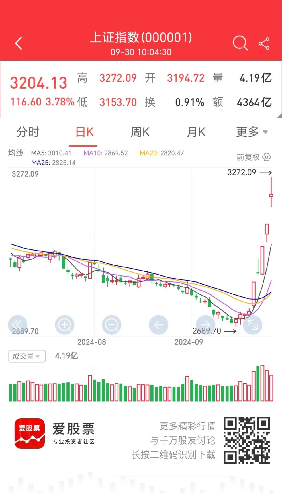 跳水了！机构在逢高卖出。但潮涌般的散户，仍有可能把指数再买起来。。不到半小时就成