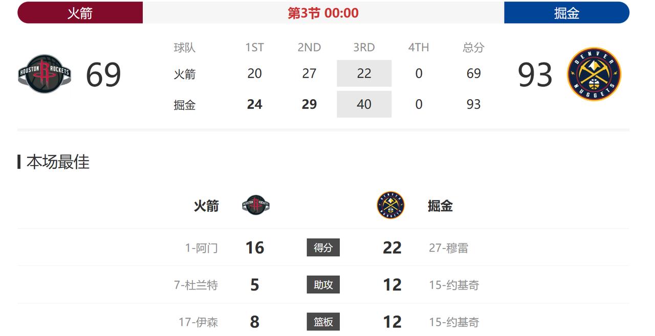 真是怕啥来啥，果然半场落后6分都不算啥，现在直接来了个“火三崩”，被掘金打了个4