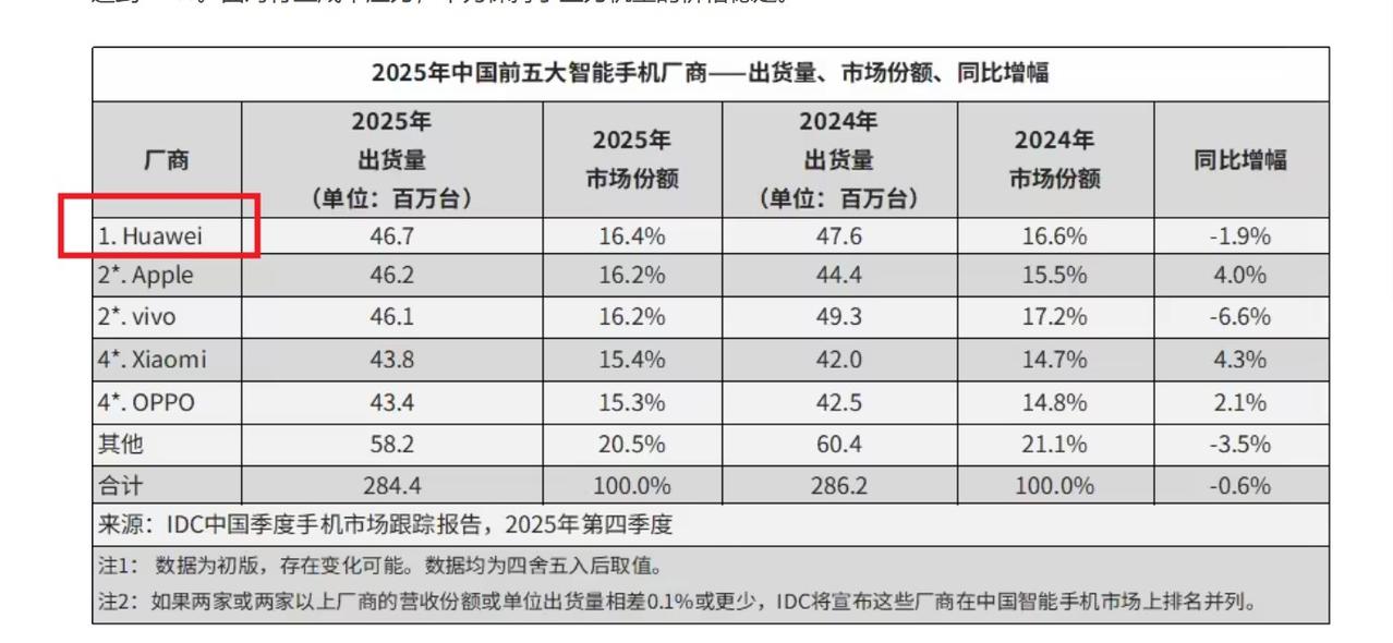 IDC 这份 2025 年中国手机市场报告，信息量其实很集中，华为第一！

一个