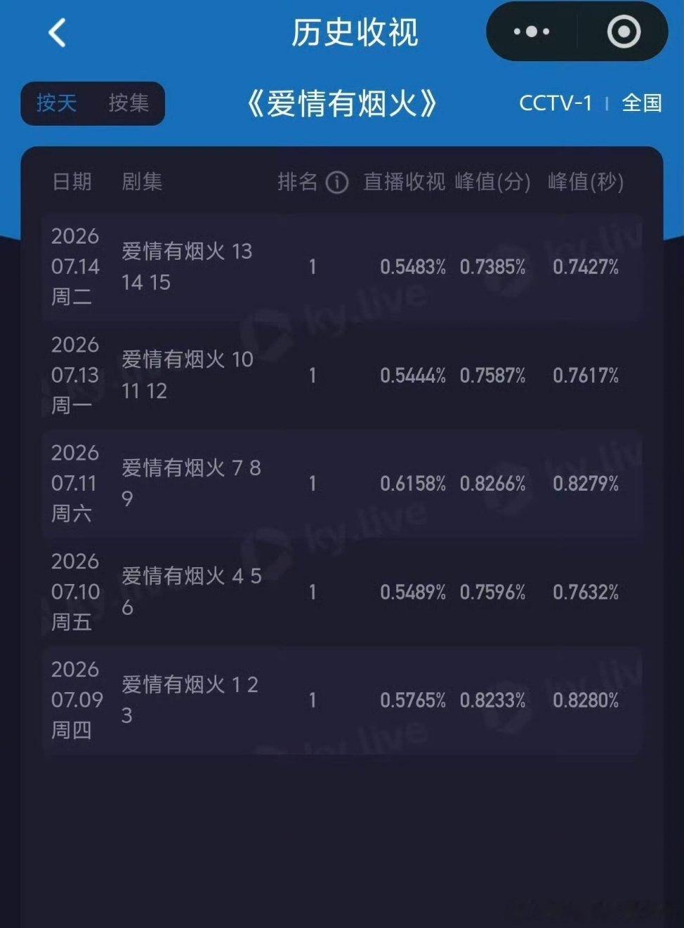 爱情有烟火央八收视夺冠7.14檀健次《爱情有烟火》CCTV1酷云收视率上午档第一