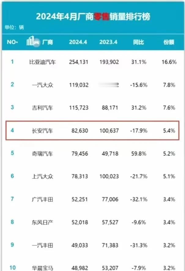 谁又能想到这么快，四月份销量排行榜中，排名前五销量，只有一汽大众是合资，其他都是