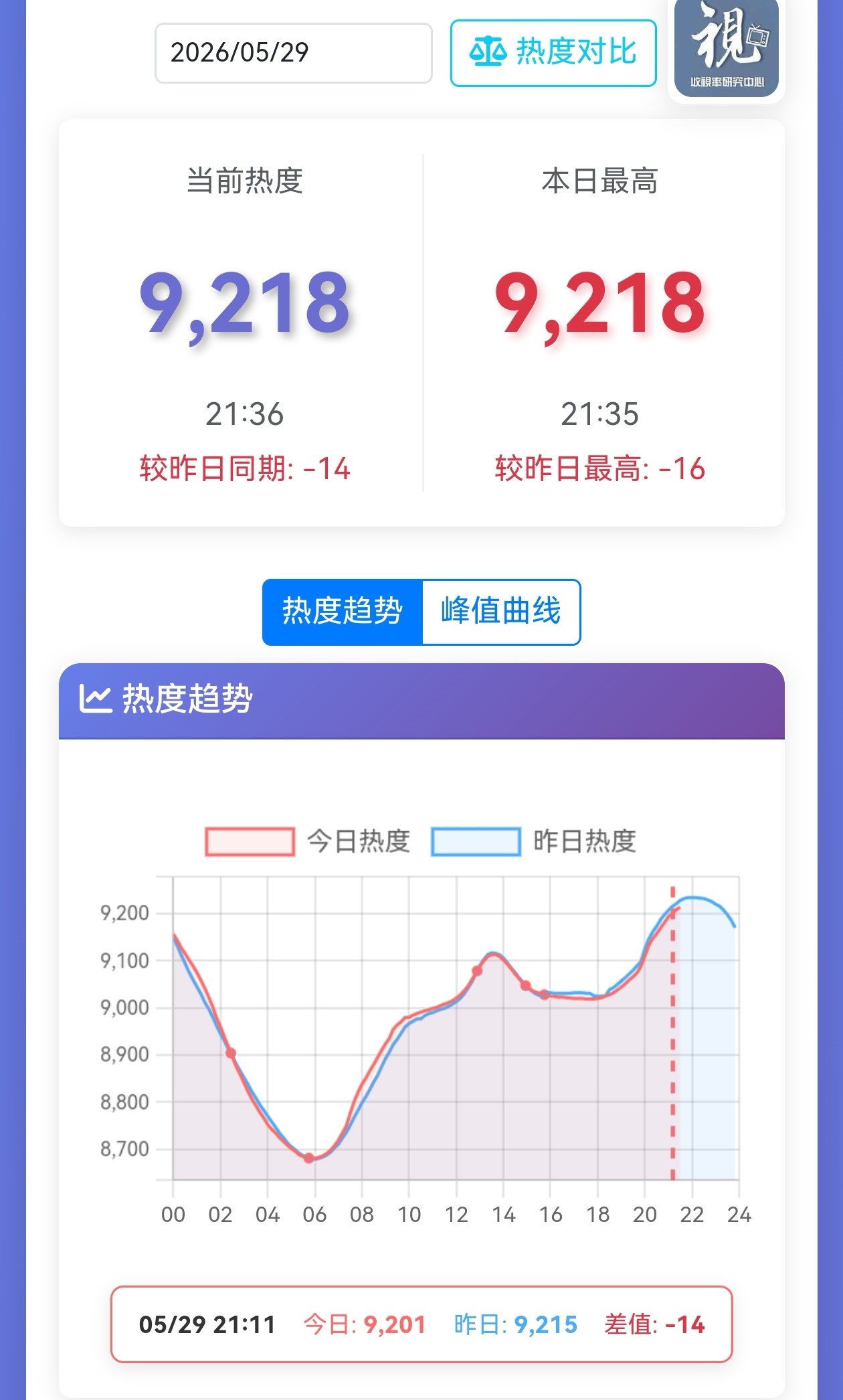 家业最新酷云又又又又新低，创下历史记录，6⃣️连降，站内热度也没昨天的高，不知道