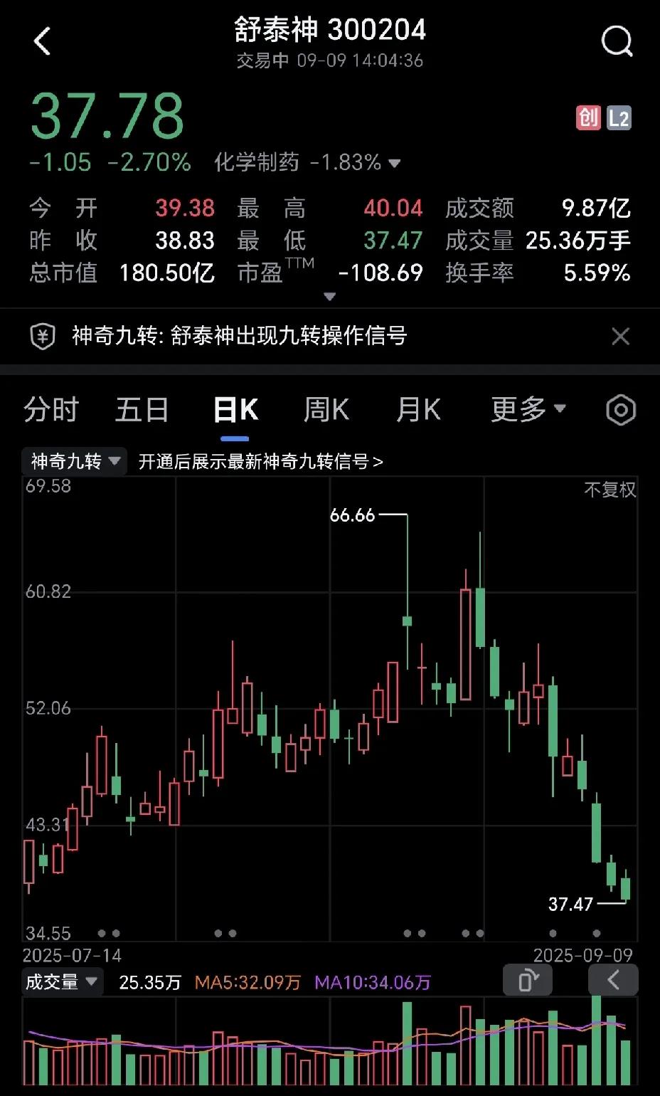太惨烈了，舒泰神高光时刻真是昙花一现，上个月还是万众瞩目，今天已是过街老鼠。
我