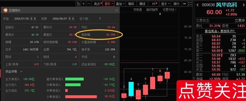 风华高科000636📈T+6累计涨幅26.25%