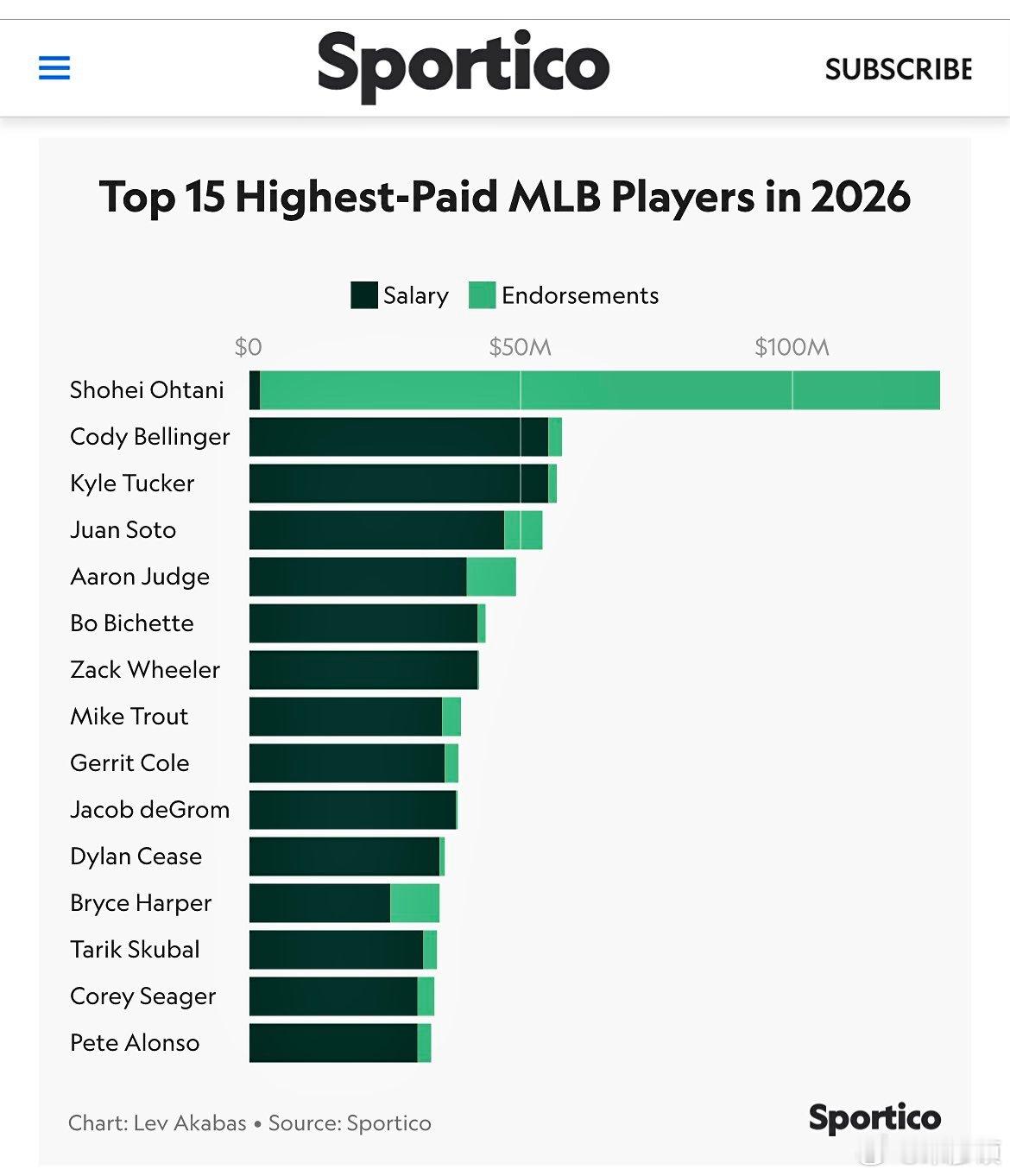 2026賽季，MLB球員的收入排名，大谷斷檔領先。其中，薪資收入200萬(其實還