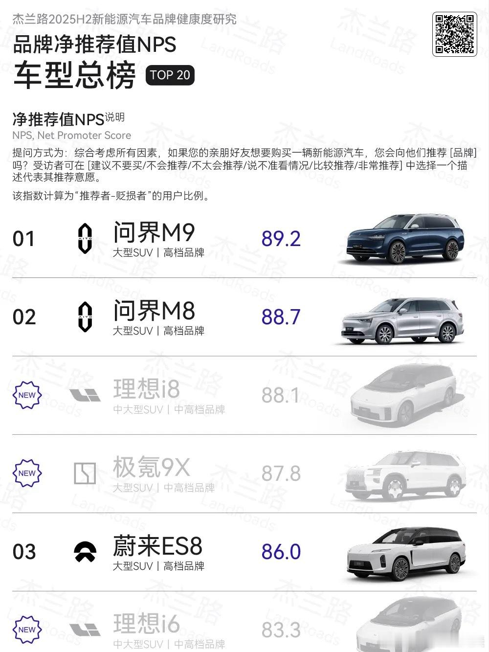 问界品牌凭借硬核的产品实力与适配多元用车场景的出众表现，问界M5目前已收获超 1