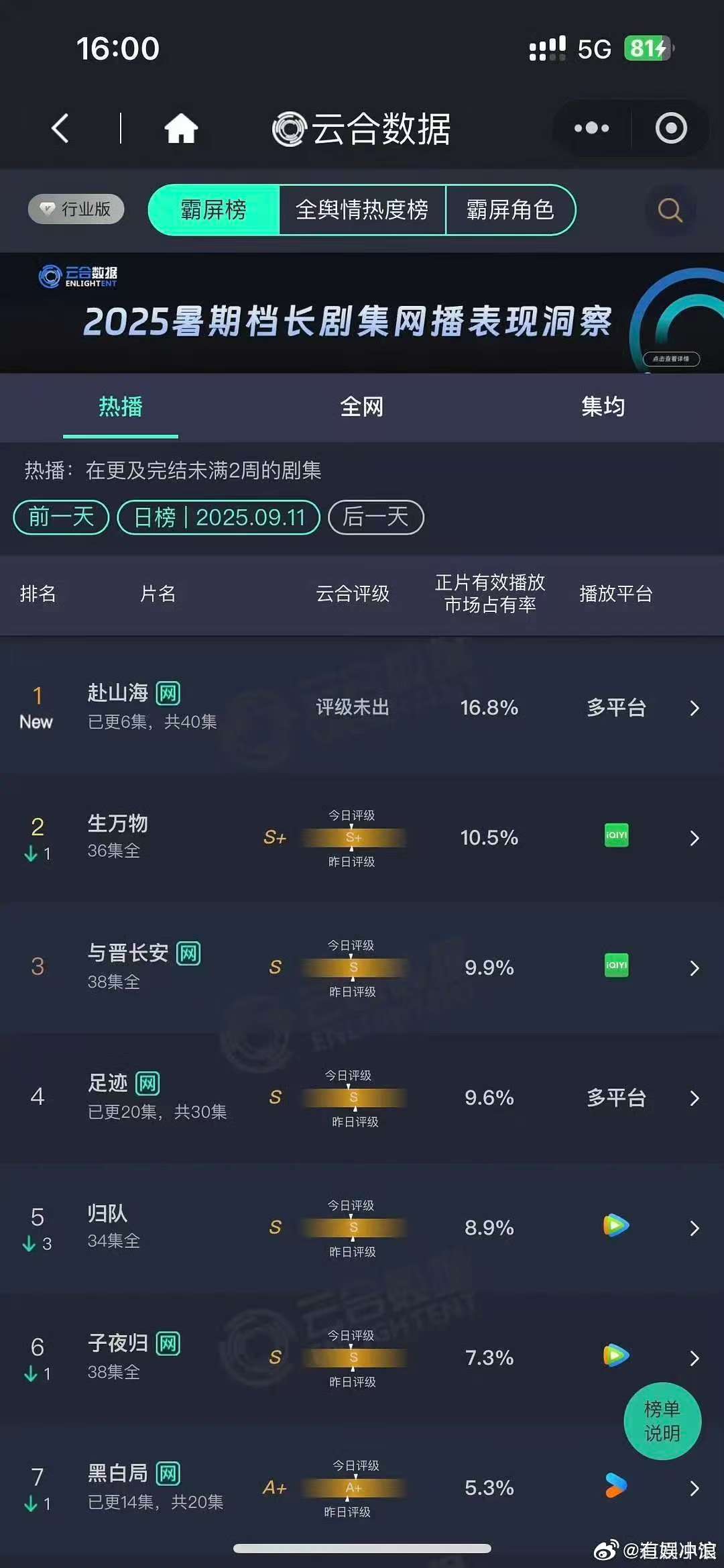 赴山海云合首登顶赴山海首播云合16.8%赴山海首播云合16.8%，爆开，[努力]