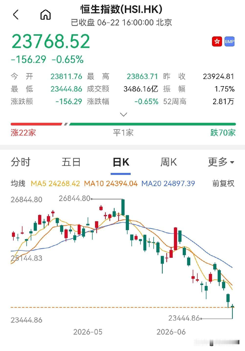 一觉醒来，顿时清醒了。复盘港股疲软，发现，“新世界替代旧世界”不是A股的局部现象