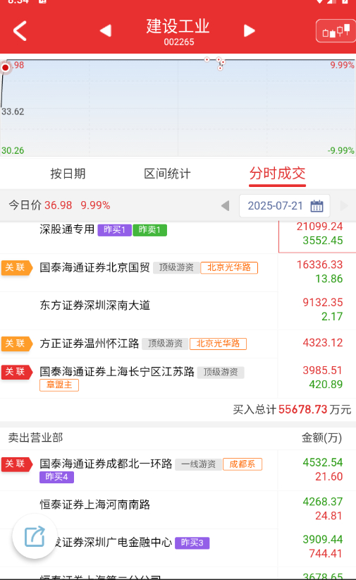 $建设工业 sz002265$ 竞价其实开得太低了，但是周末利好确实实打实的，身