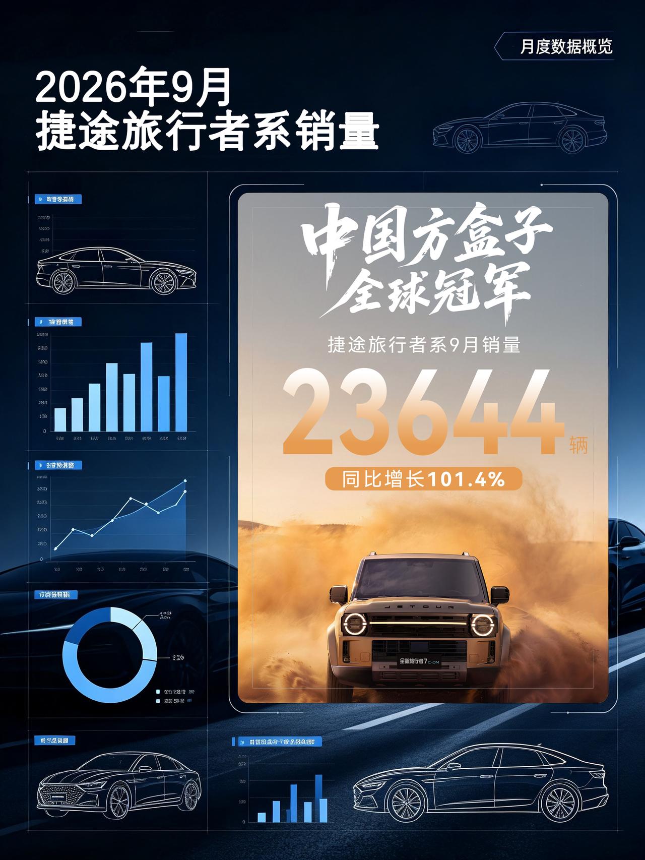 捷途汽车公布旅行者系列 9 月销量数据。该车型单月销量达 23644 辆，同比大