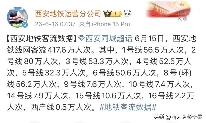 最新西安地铁客流数据来了，6月15日全网总客流417.6万人次，日常通勤人流量依