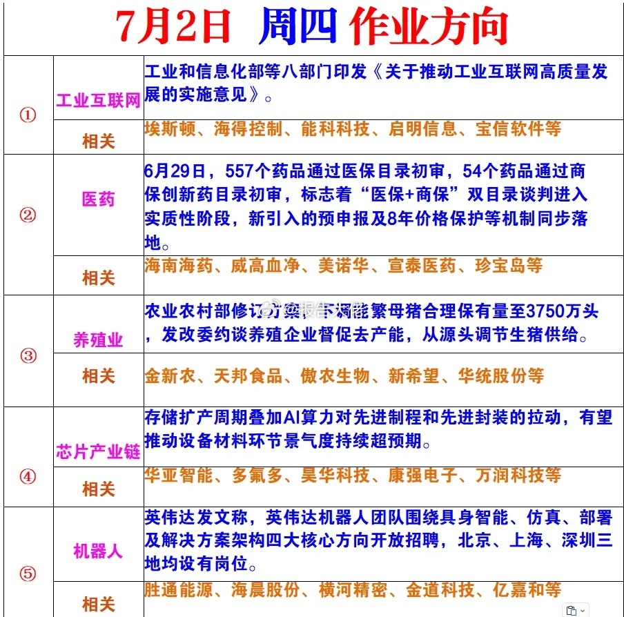 明日作业方向 