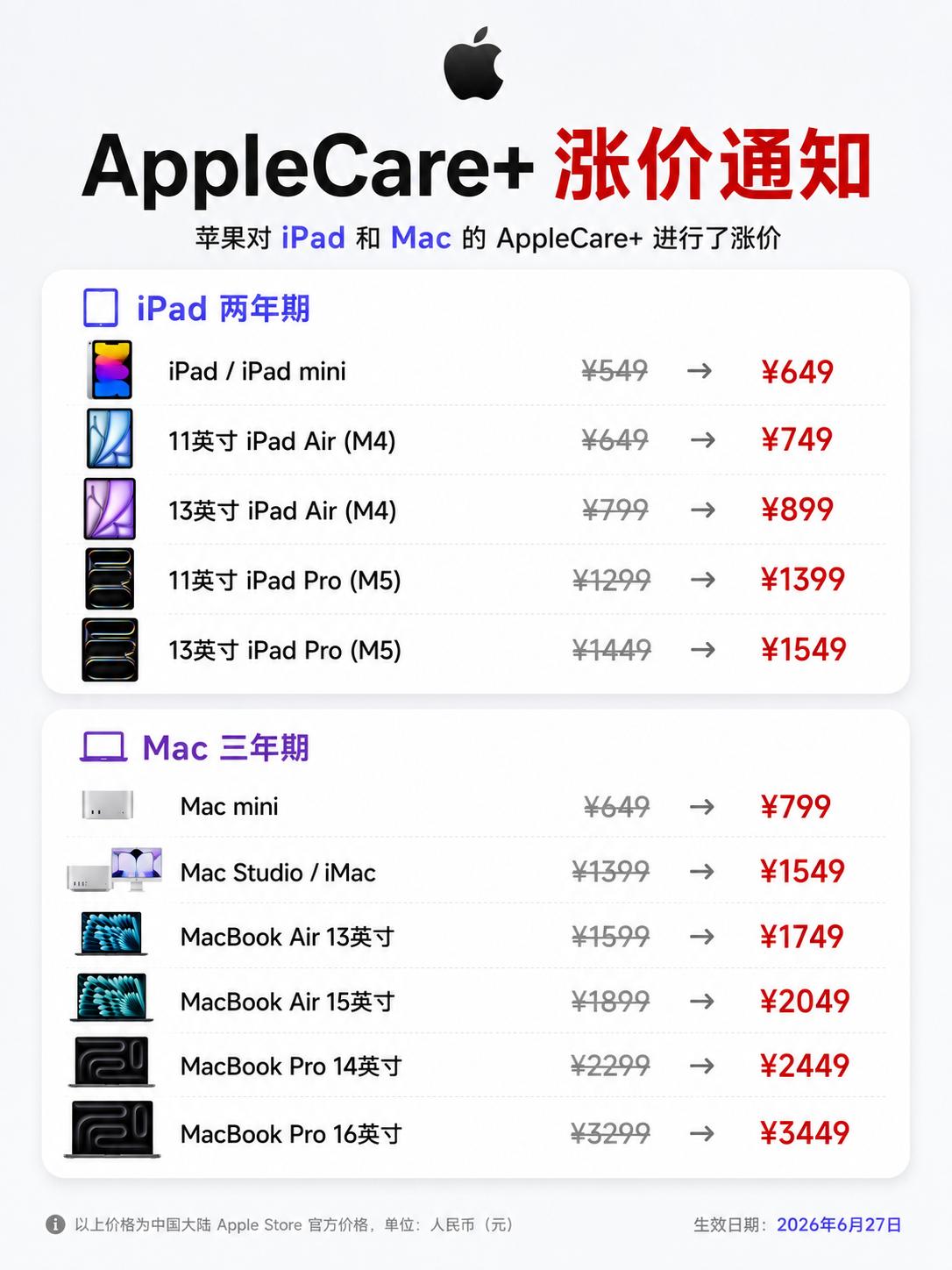 继iPad平板、Mac电脑等产品涨价后，苹果又官宣了新的涨价通知，这一次是App