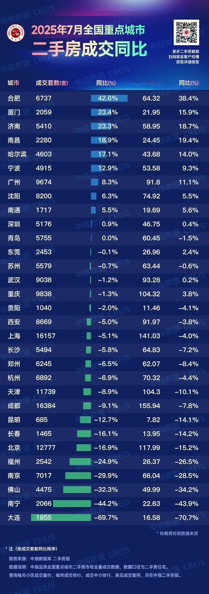7月合肥二手房成交增幅全国第一！！！同比增长42.6%，大幅领先于第二名厦门的2