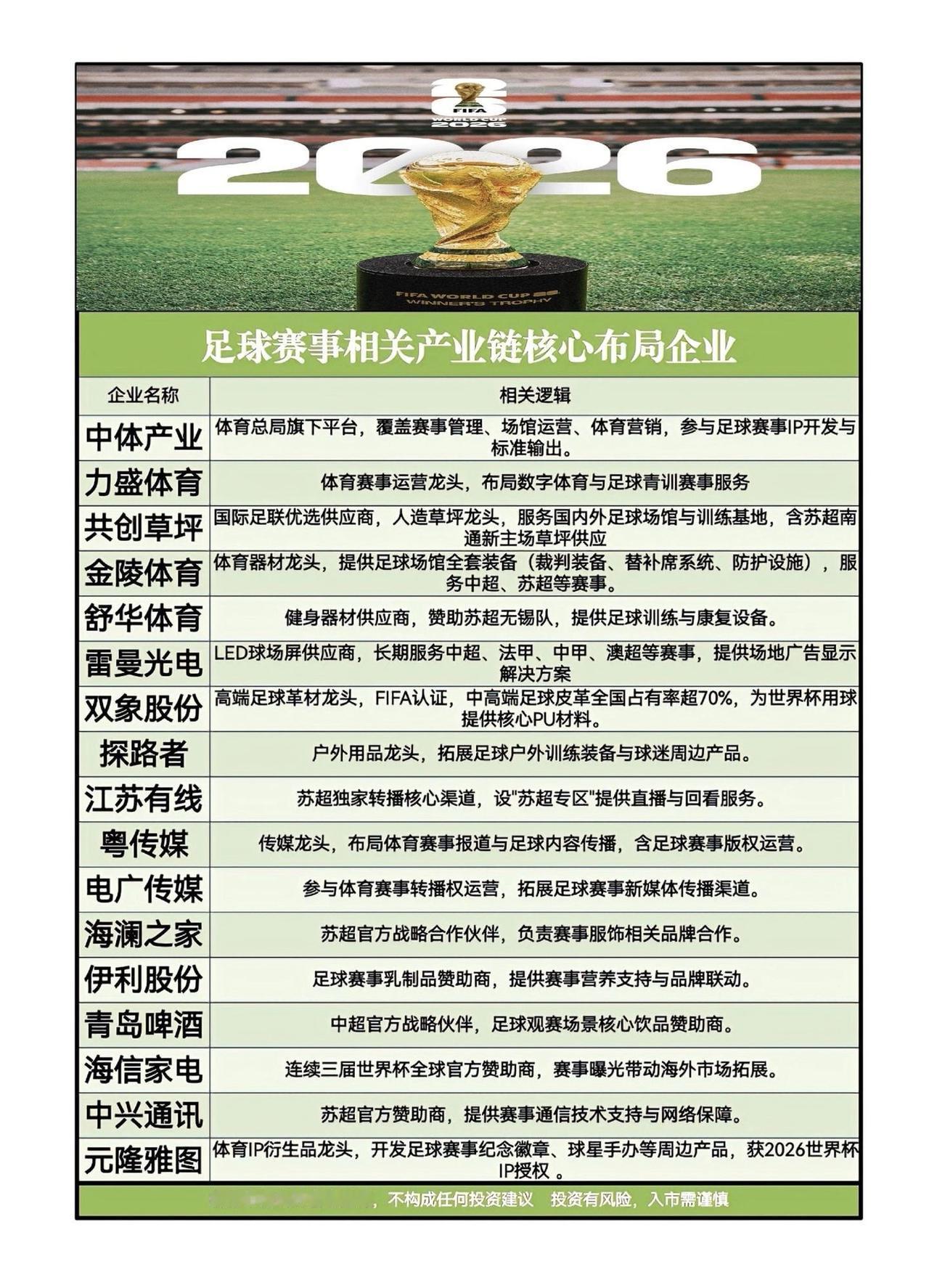🔥2026世界杯倒计时！足球产业链核心布局企业全梳理

当2026美加墨世界杯