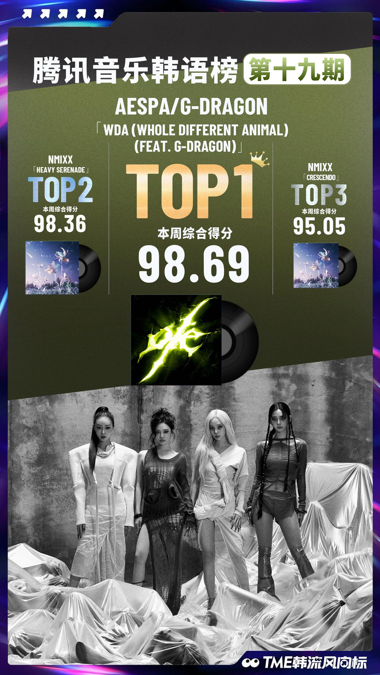 腾讯音乐韩语榜第十九期榜单排名揭晓📀🥇WDA (Whole Differen