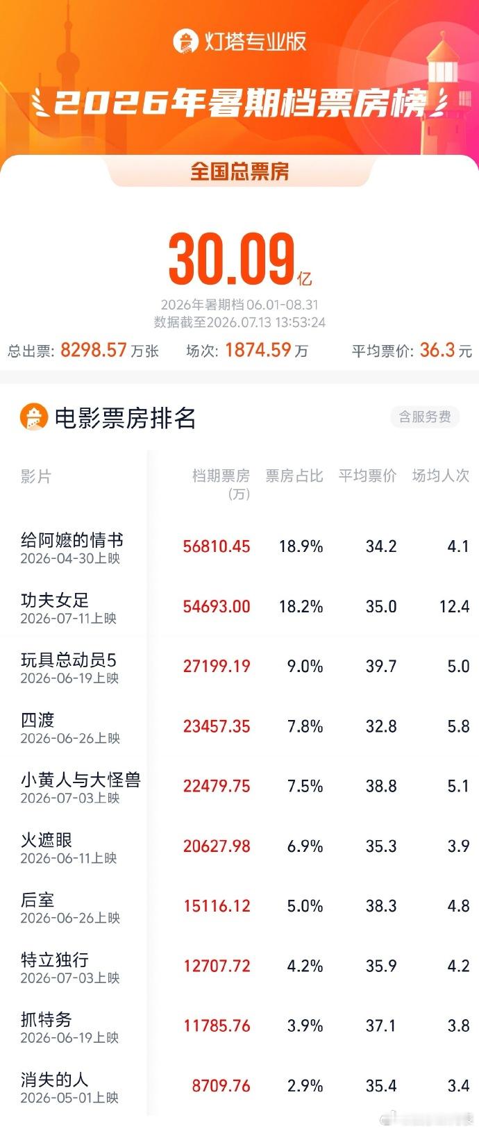 暑期档票房破30亿 据灯塔专业版实时数据，截至7月13日，2026年暑期档（6.