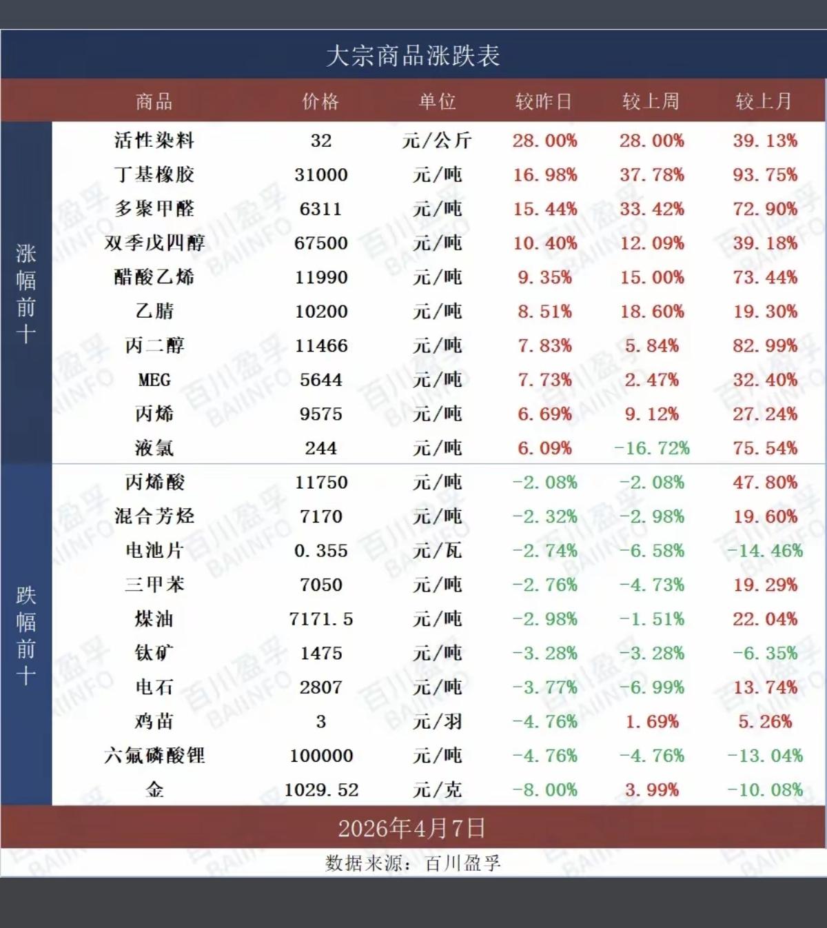 4.7周二  最新：大宗商品价格涨跌表！

4月7日，化工原料股迎来涨停潮，累计