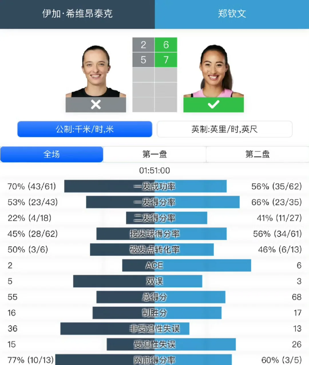 郑钦文全场技术统计丝袜36记失误