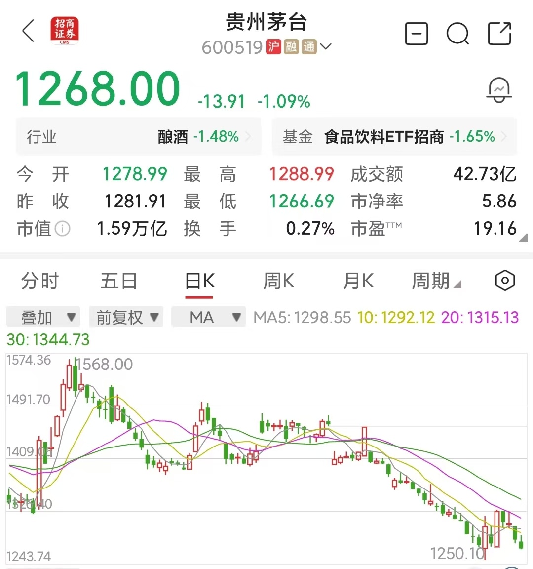 又喝了一次茅台，迷茫了。感觉涨价不太可能了，不囤积了销量风险很大这回喝的应该是正