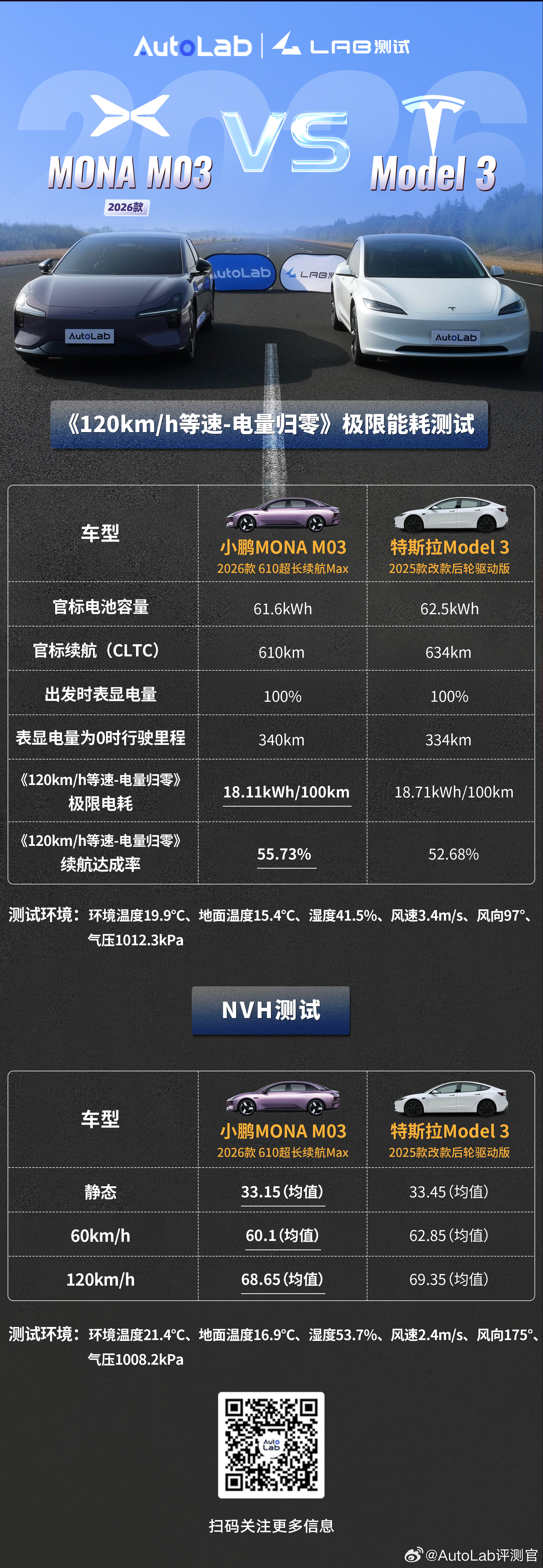 大家喜闻乐见的高速极限续航测试，我们最近又包下高环搞了一回。还是老规矩，120k