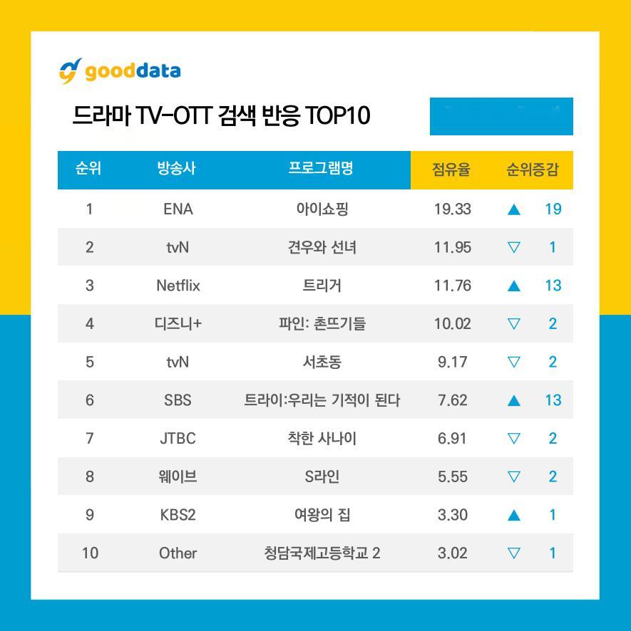 GOODDATA公布2025年7月第4周TV-OTT搜索榜TOP10、TV-OT