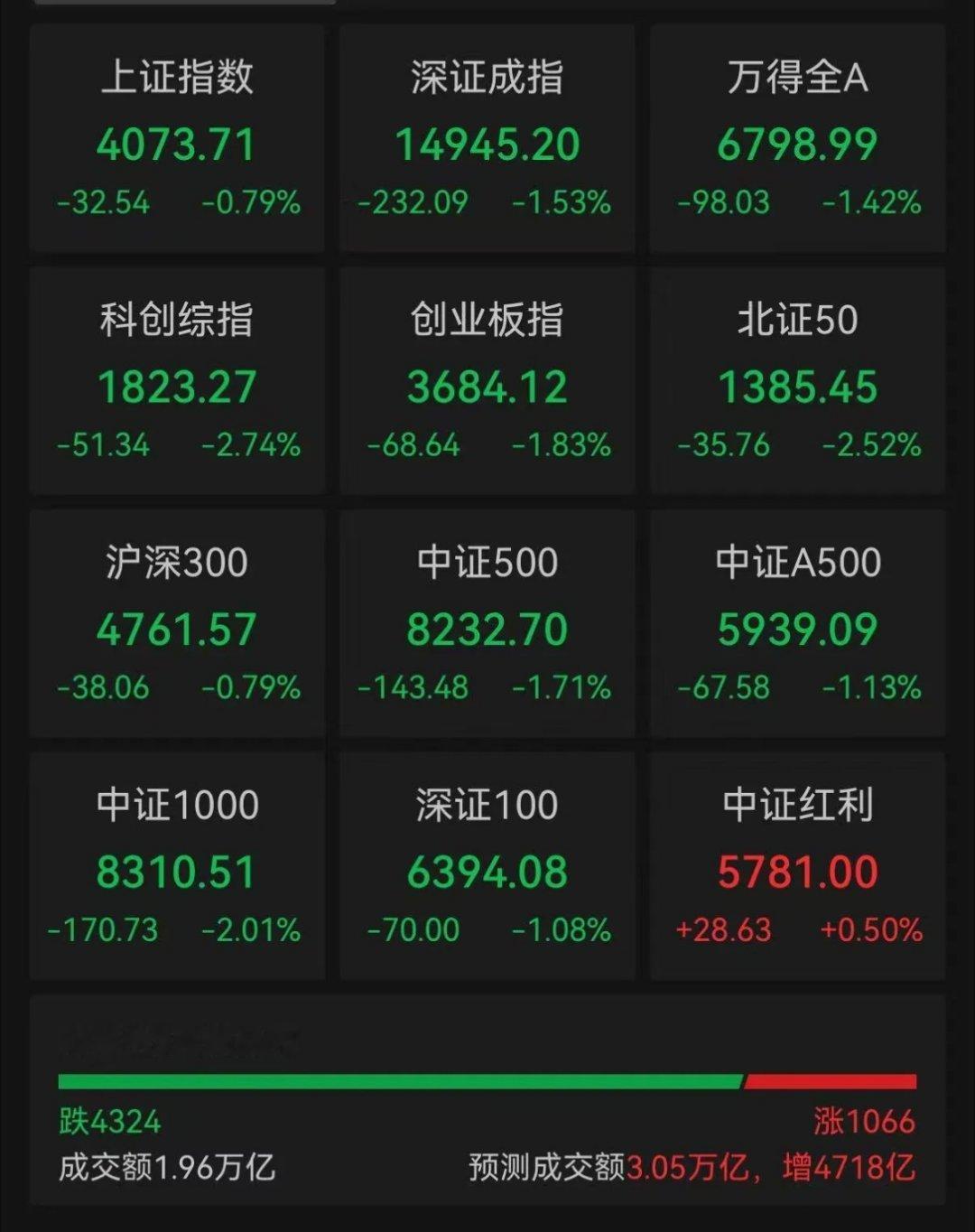 A股午评：超4300只个股下跌，三大指数集体飘绿，黄金股大跌，煤炭、油气大涨23