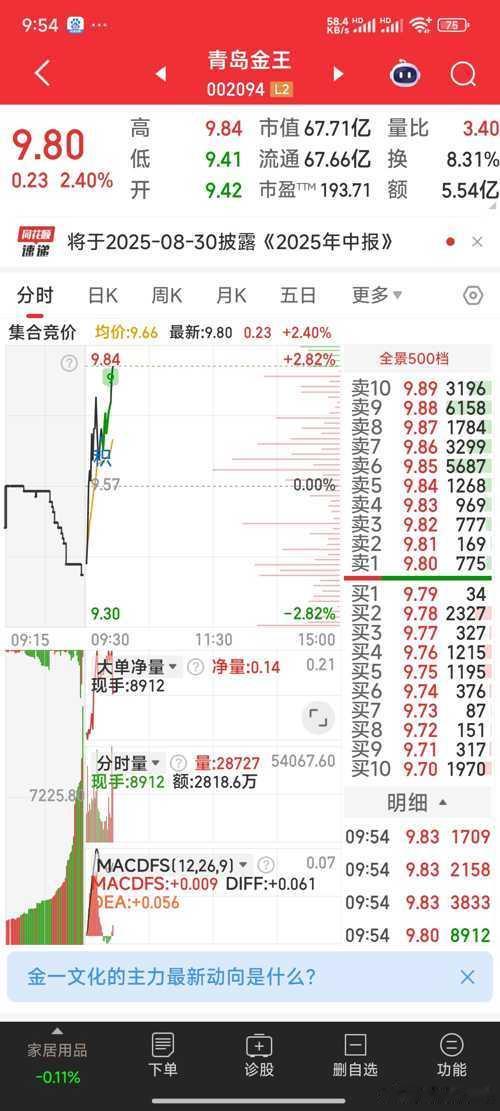 青岛金王，果然双飞燕起飞，昨天那些吓破胆的人呀，取关吧。股票[超话] ​​​