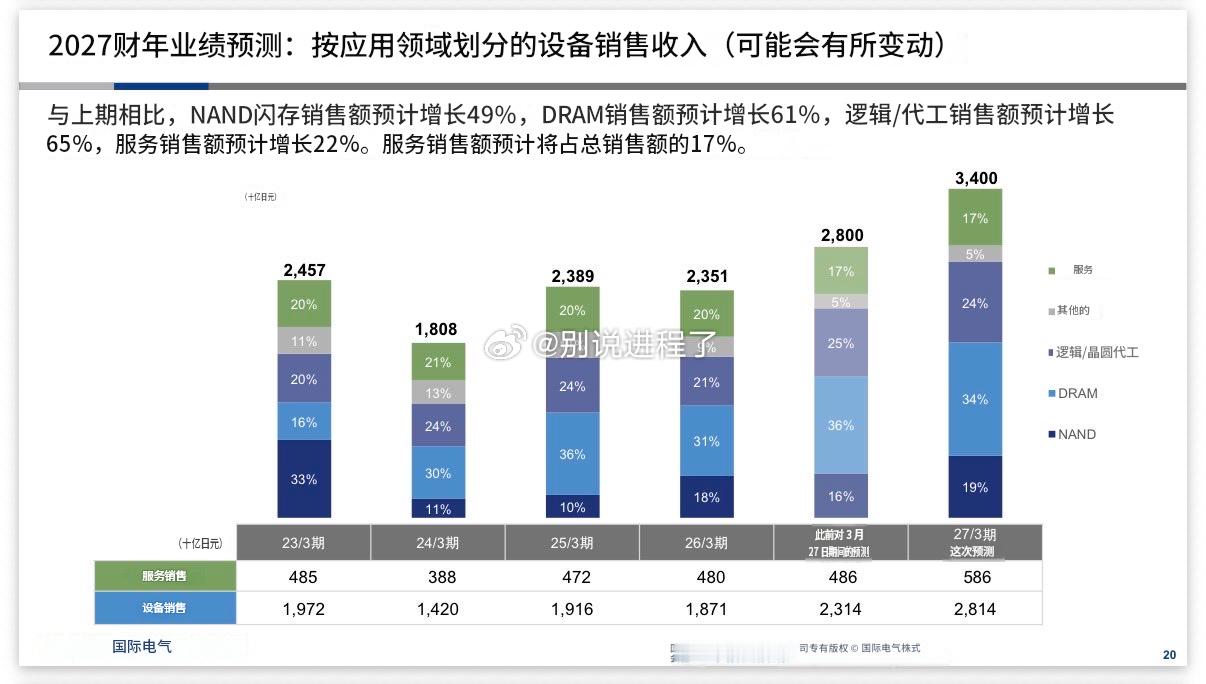 kokusai本季度在所有设备上均超出前期预期。毫无疑问的上方修正。补充一点，如