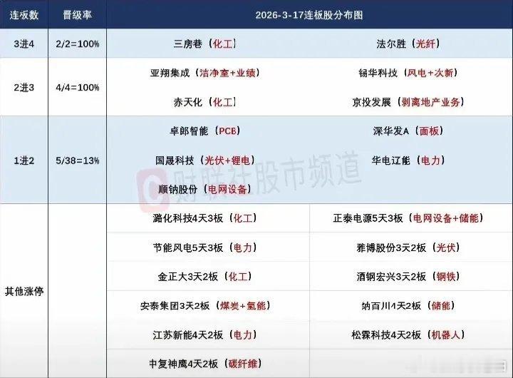 3月18日盘前预案：沪指逼近强承接位有止跌需求，算电、化工双题材依然是市场最大看