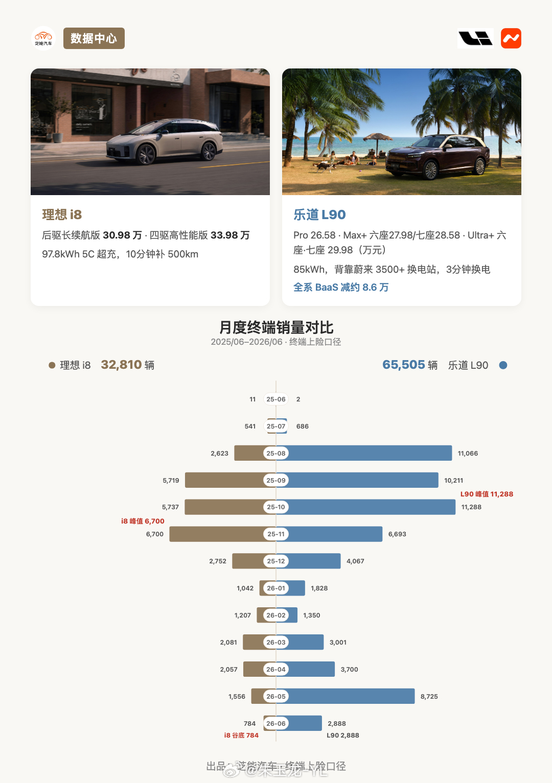 理想i8发布  理想i8 这款车，之前是和乐道L90 纠缠在一起的（i8 累计 