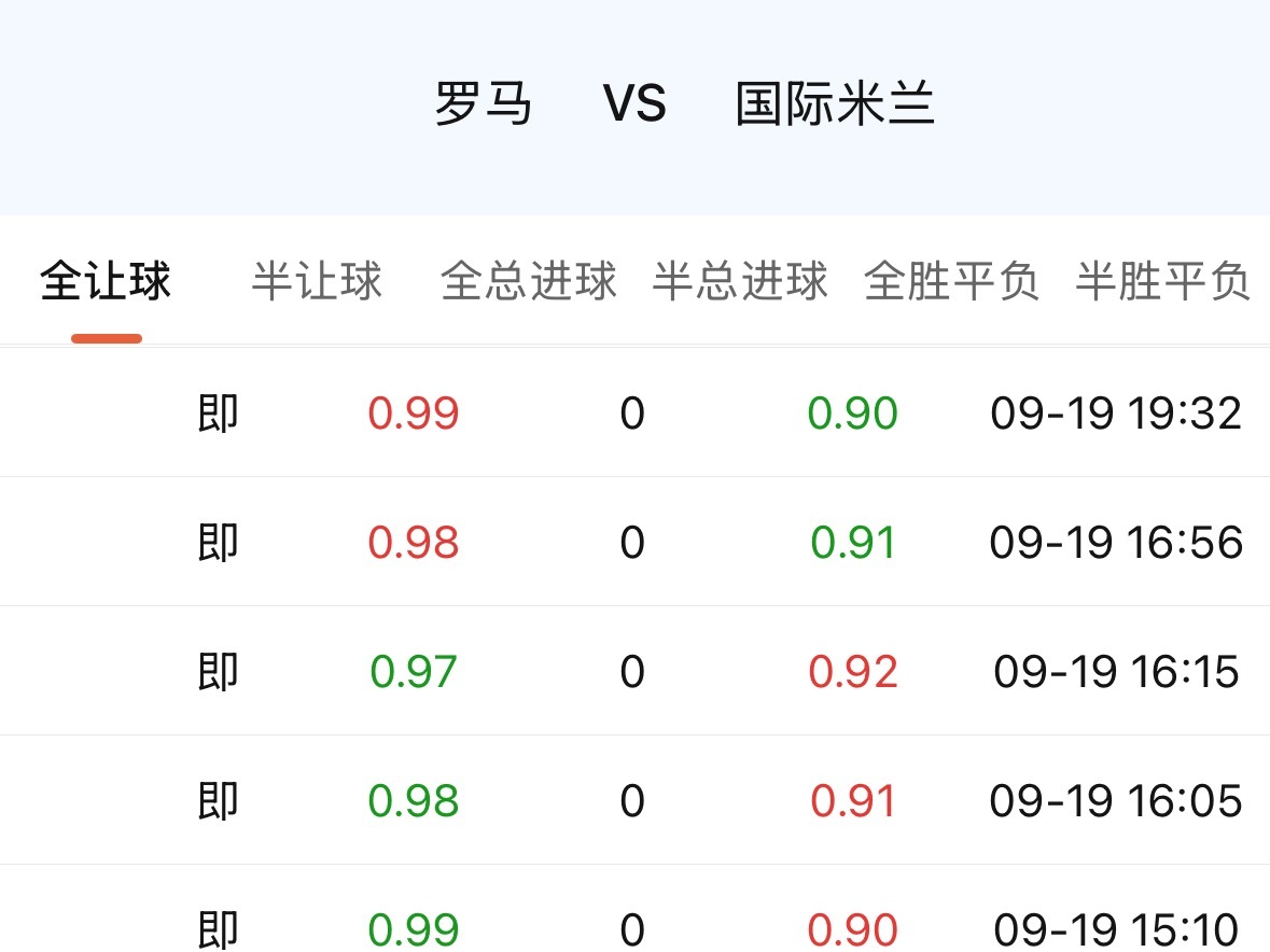 罗马新赛季意甲四连胜，主场打国米，市场本来就有期待。国米客场不让，很多人会理解成