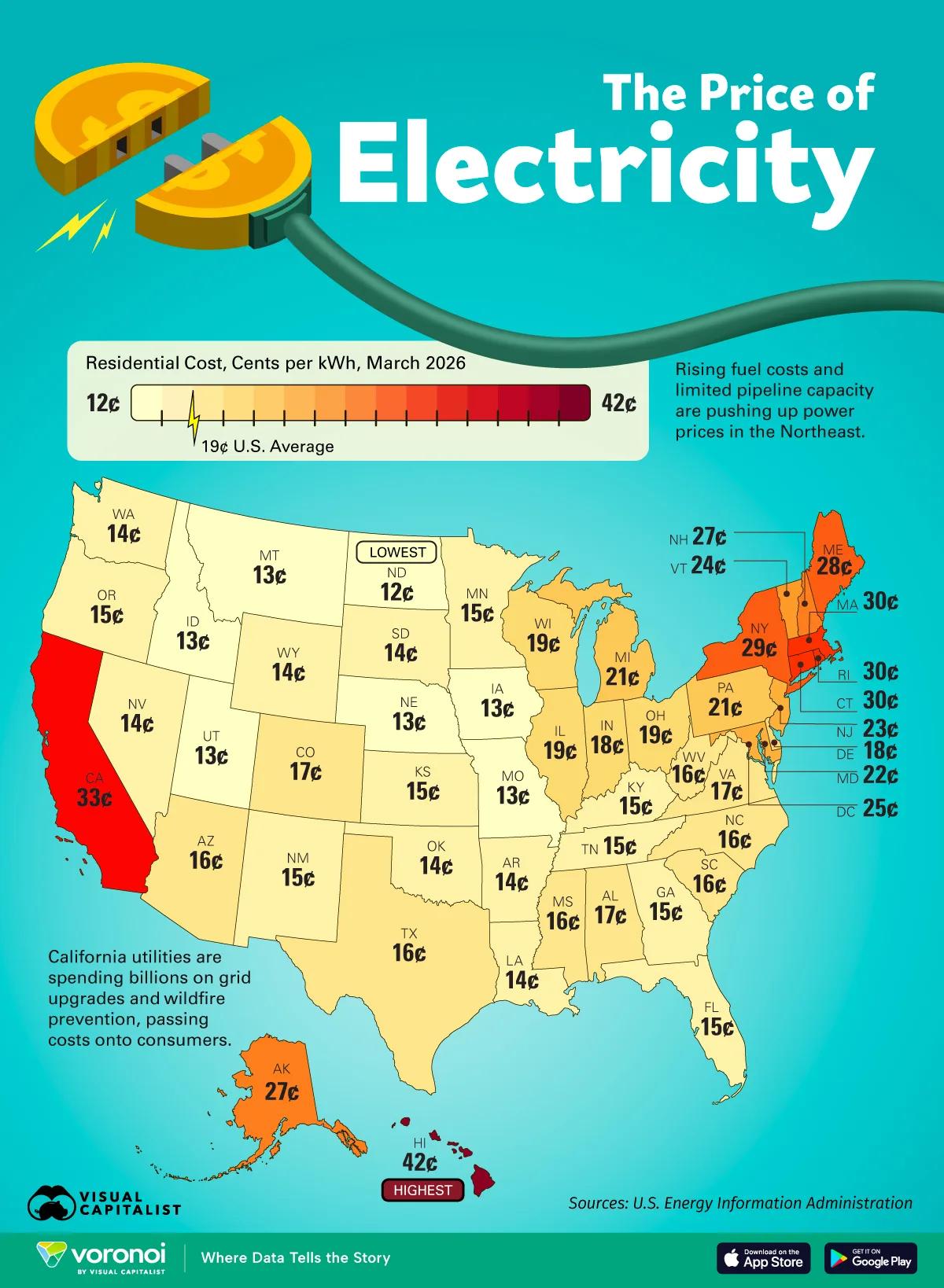 外媒：美国各州电价差异悬殊，夏威夷最贵是北达科他州三倍以上

根据美国能源信息署