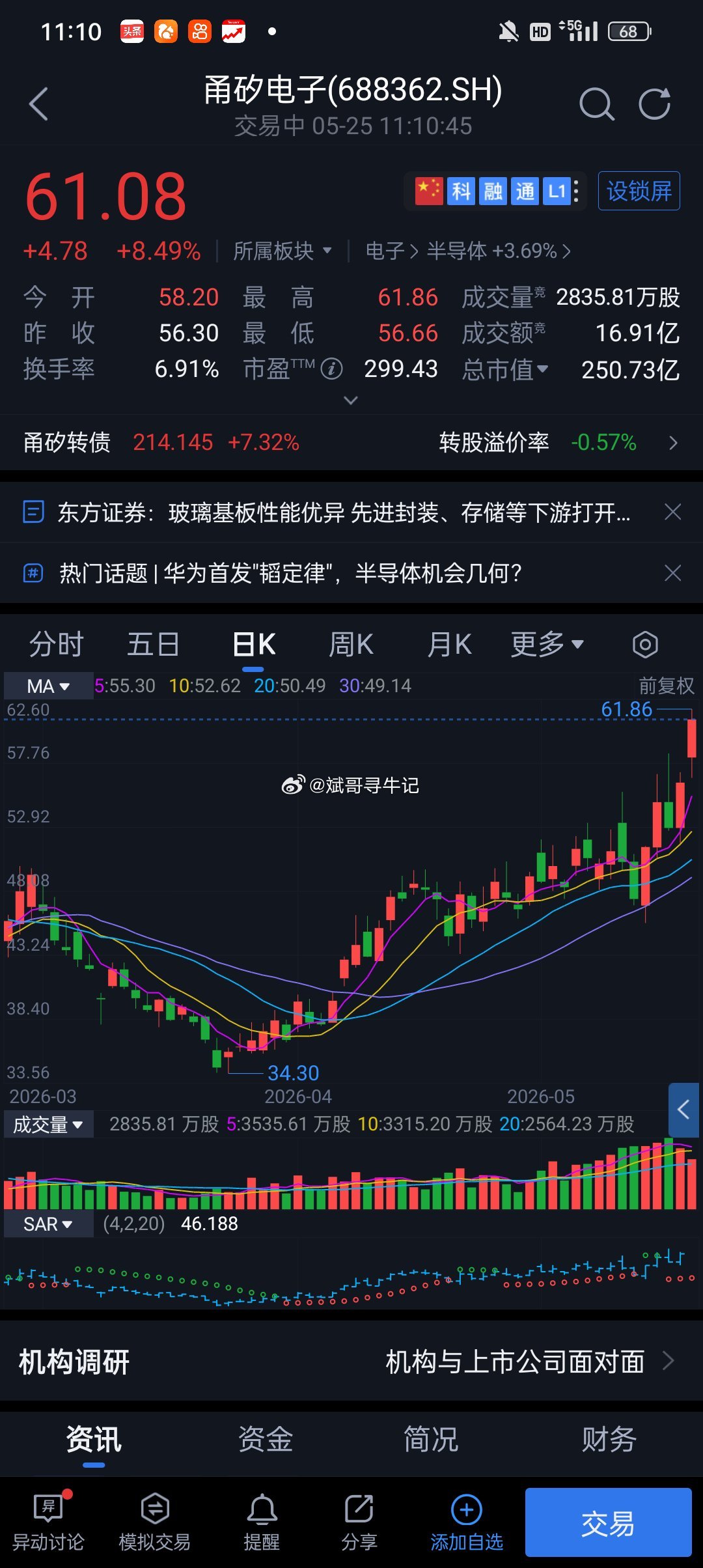 甬矽今天也再次大涨9%上周把我洗出来了 